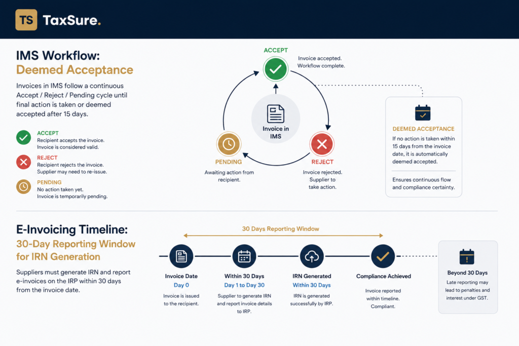 GST Invoice Management System (IMS) workflow diagram showing Accept, Reject, and Pending actions for ITC reconciliation as of May 2026.
GST e-invoicing 30-day reporting timeline for businesses with AATO over 10 crore showing critical IRN generation deadlines.