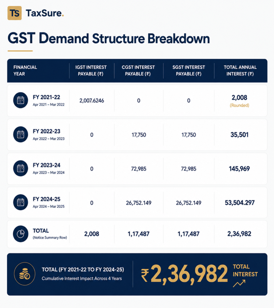 Automated GST interest demand structure across financial years