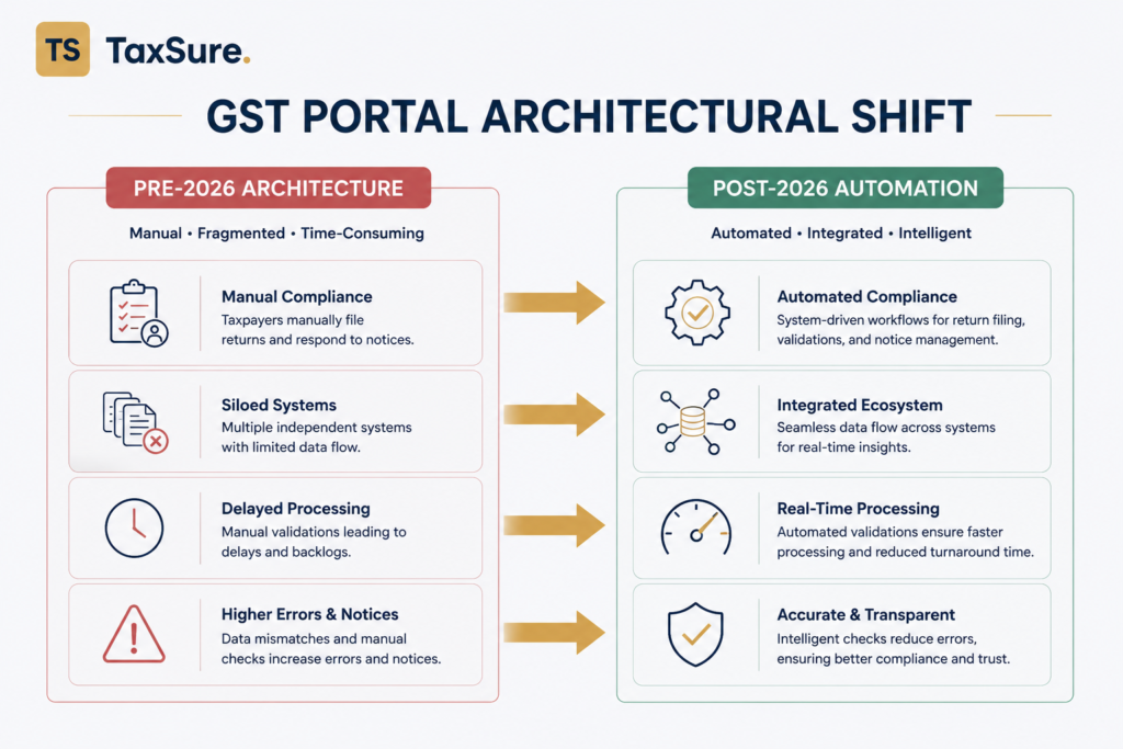 GST portal architecture shift from manual compliance to automated interest tracking