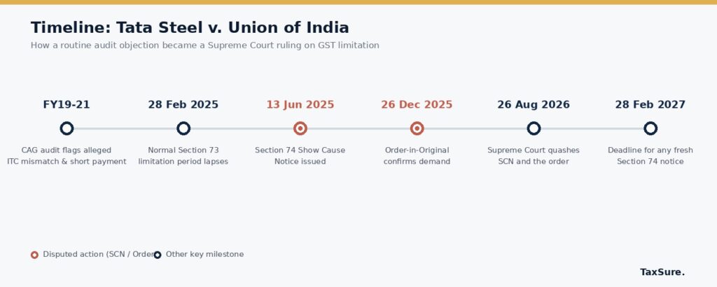Timeline of the Tata Steel Section 74 GST case, from the CAG audit through the Supreme Court ruling